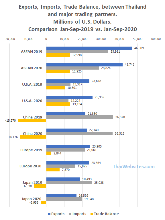 Thailand's main Trading Partners, Trade Balance, Imports and Exports(2020)