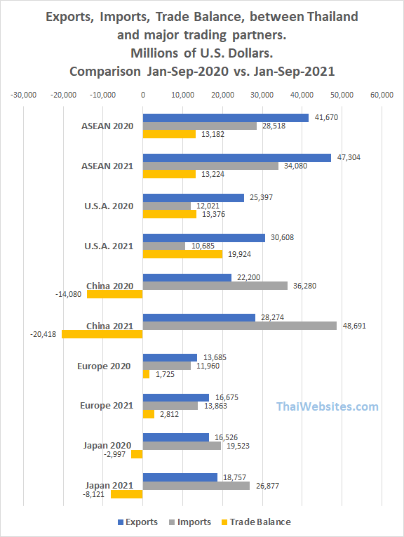 Thailand's main Trading Partners, Trade Balance, Imports and Exports(2021), first Three Quarter 2021, compared to previous year