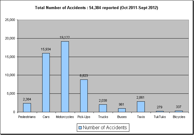 Thailand : Number of Traffic Accidents, Type of Vehicles involved.