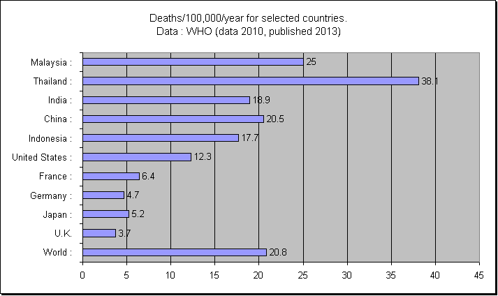 Traffic Deaths/100,000/year for different countries, including Thailand, as provided by WHO.