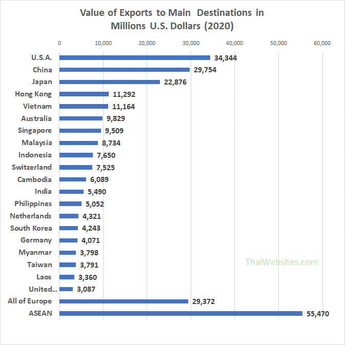 Export Destinations of Goods from Thailand (2020)