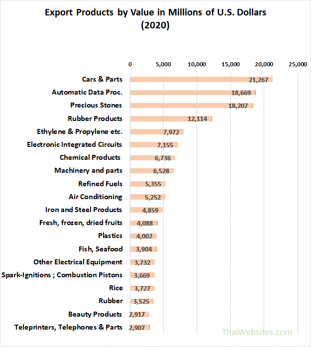 Export Value of Goods exported from Thailand (2020)