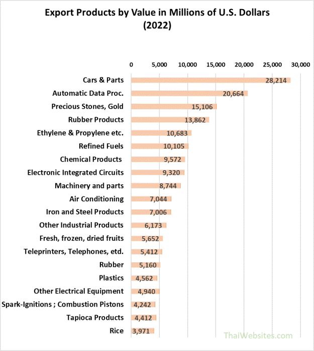 Export Value of Goods exported from Thailand (2022)