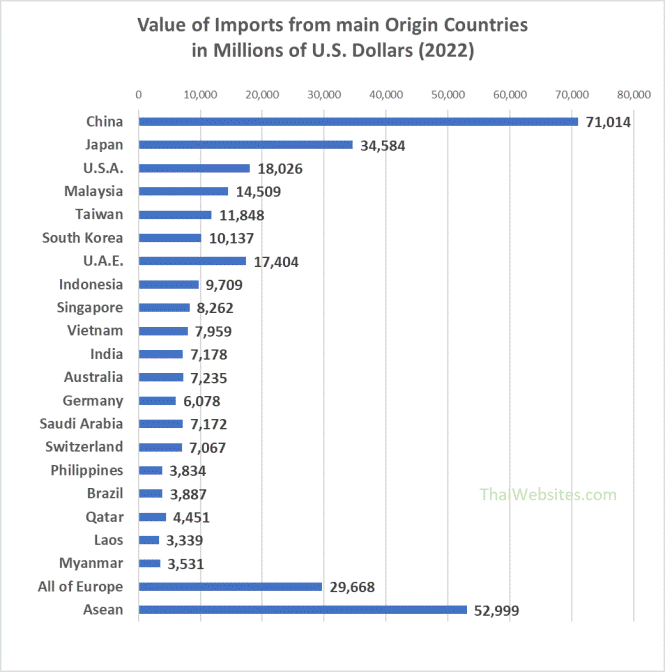 Import Origin of Goods imported into Thailand (2022)