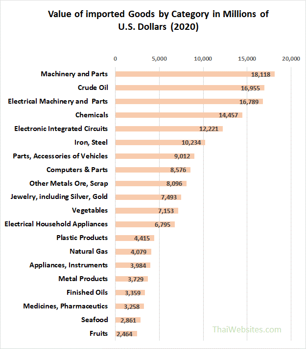 Import Value of Goods imported into Thailand (2020)