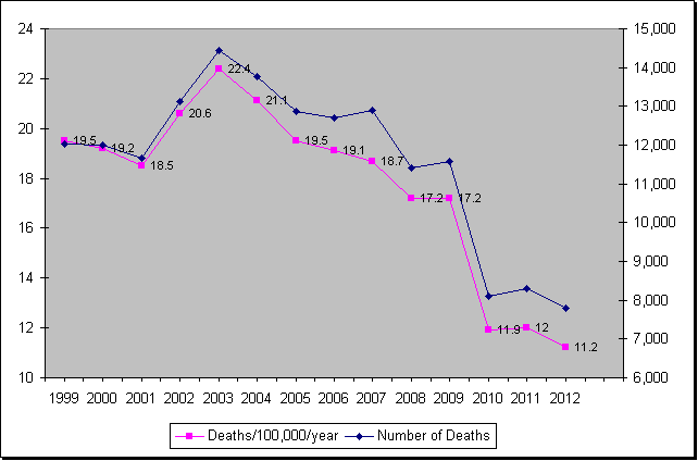 Number of Deaths in Traffic Accidents for Thailand. Deaths/100,000/year.