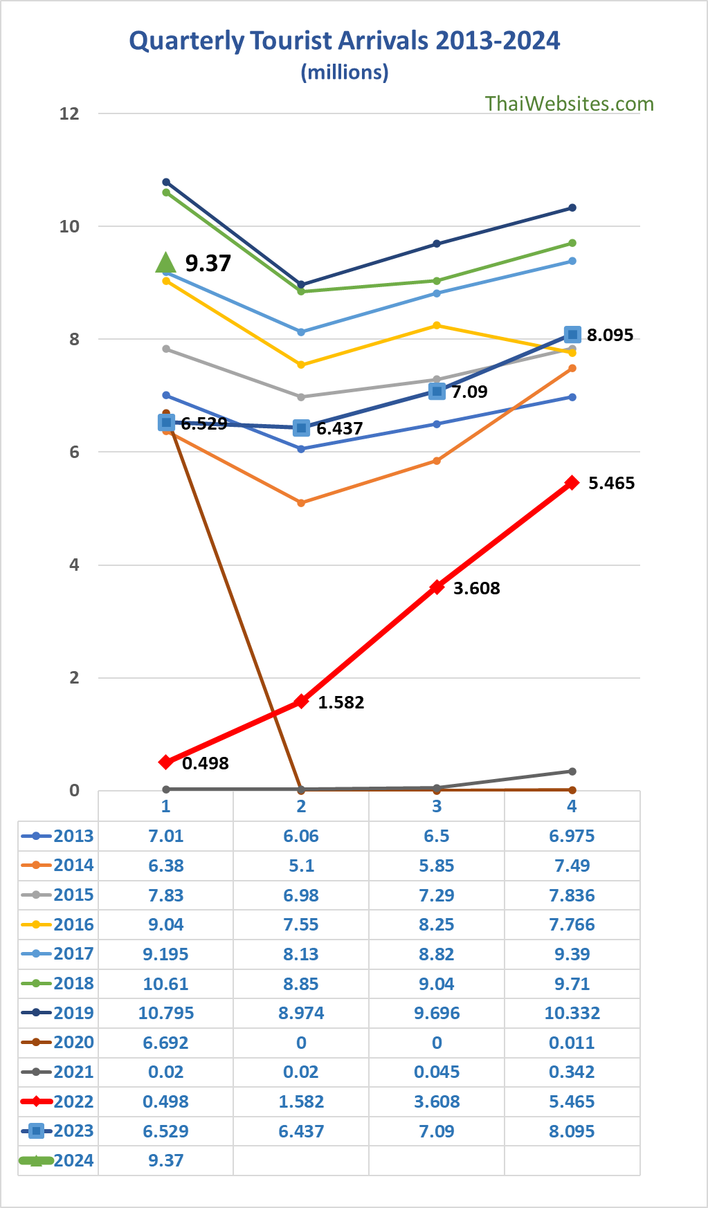 Quarterly Arrivals from 2013 till first Quarter 2024  in Thailand