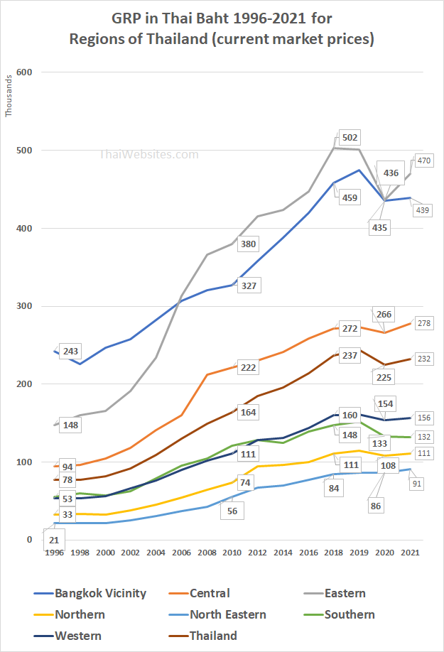 Regional GRP for the main Regions of Thailand from 1996 till 2020, provided by NESDC