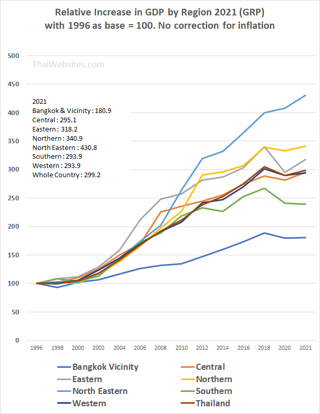 Regional GRP Growth for different Regions of Thailand from 1996 till 2021