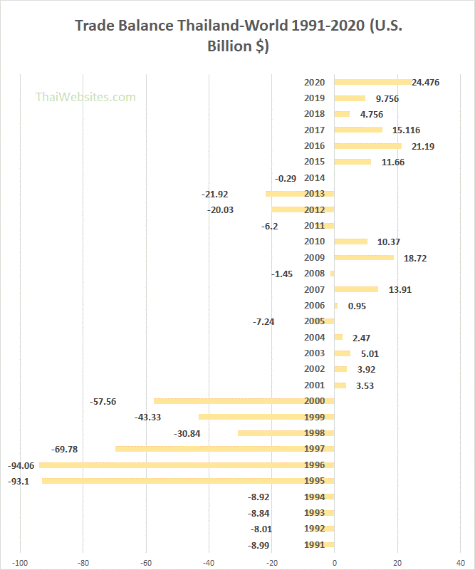 Trade Balance of Thailand with the World from 1991 to 2020