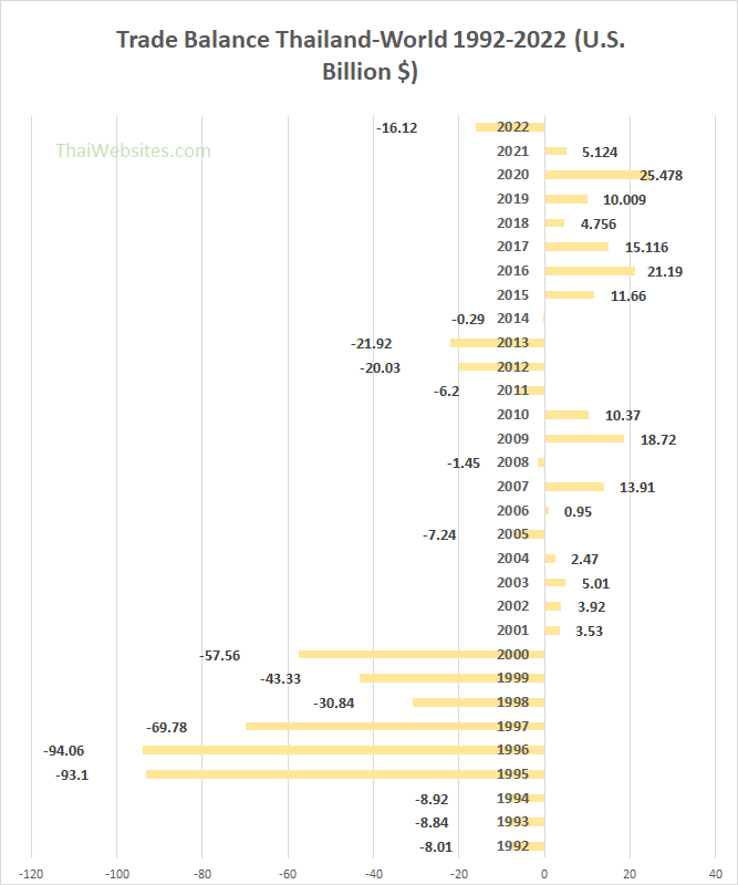 Trade Balance of Thailand with the World from 1992 to 2022