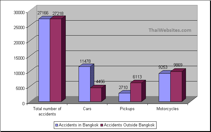 Traffic Accidents in Bangkok and Thailand. Cars, Pickups, Motorcycles.