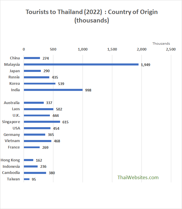 Tourist arrivals from different countries to Thailand in 2022, when most Covid-19 restrictions were lifted.