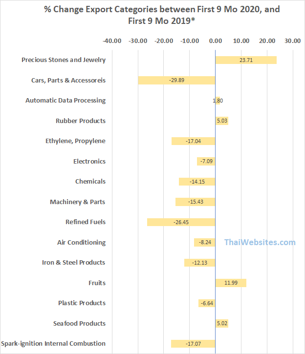 Change in Export Value of most important Export Categories for Thailand - First three Quarters of 2019 compared with first three Quarters of 2020