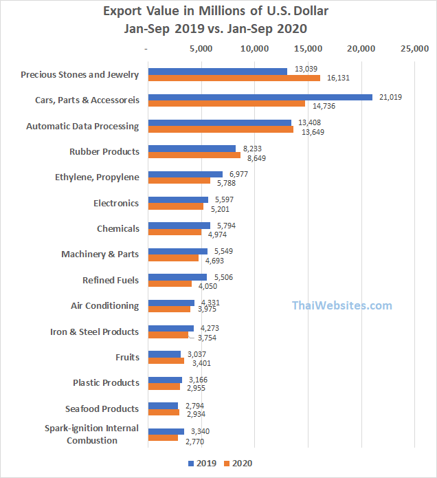 Export Value of most important Export Categories from Thailand - First three Quarters of 2020 ( Covid-19 Pandemic )