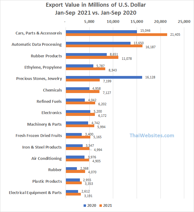 Export Value of most important Export Categories from Thailand - First three Quarters of 2021, compared to 2020